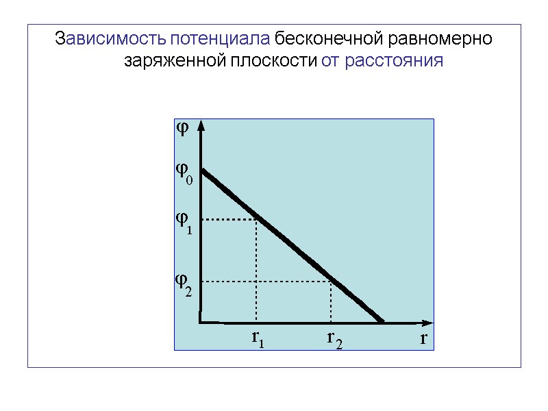 Зависимость потенциала бесконечной равномерно заряженной плоскости от расстояния